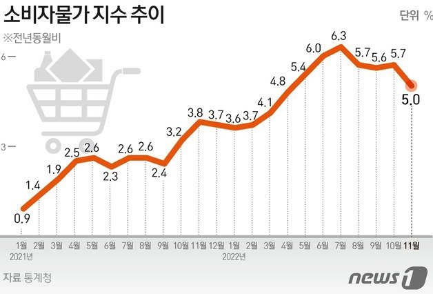 소비자물가상승률 추이(2211월).jpg