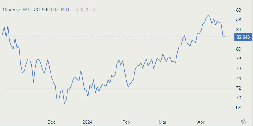 국제유가(WTI) 추이(2310월-2404월).jpg
