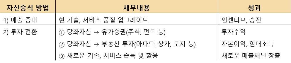 자산을 늘리기 위한 2가지 방법1.jpg