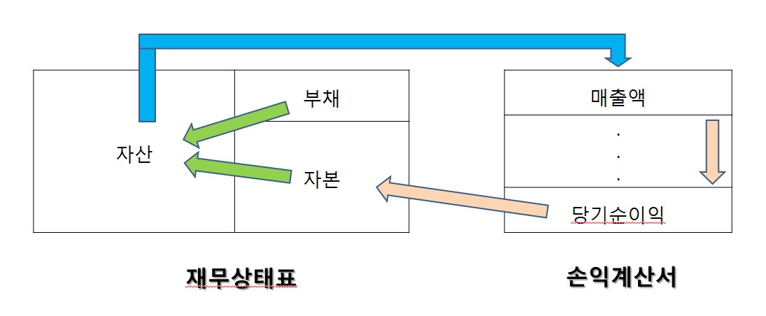 재무상태표 손익계산서 순환도.jpg