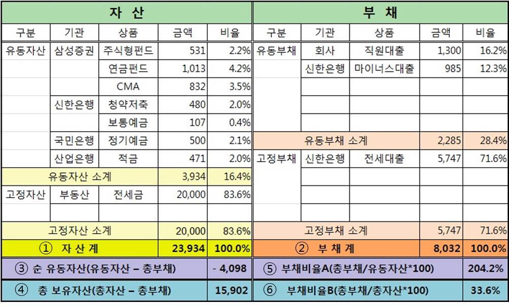 직장인_A씨의_자산현황2(번호 추가).jpg