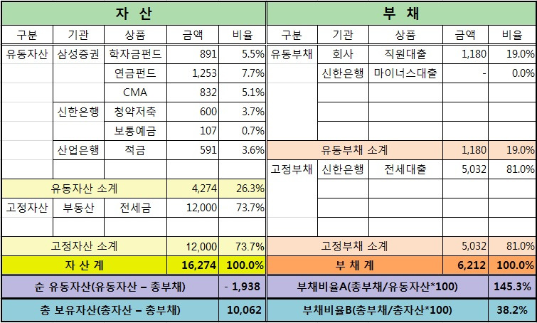 직장인_A씨의_자산현황2(1년 개선).jpg