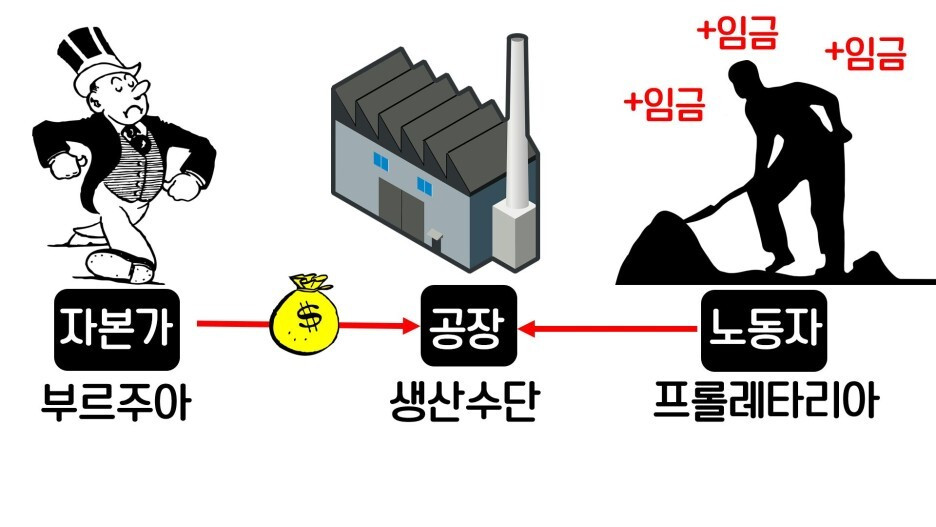부르주아와 프롤레타리아(이미지).jpg