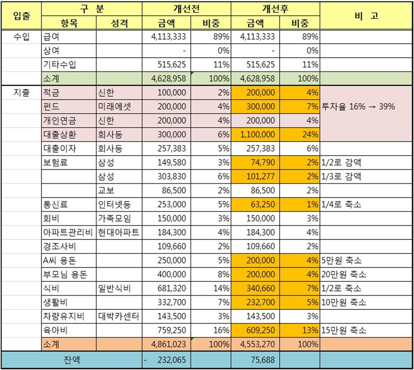 직장인A씨수입지출개선전후비교표.jpg