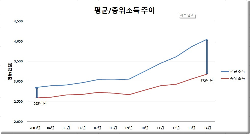 중위소득과 평균소득 추이(03년-11년, 엑셀차트).jpg