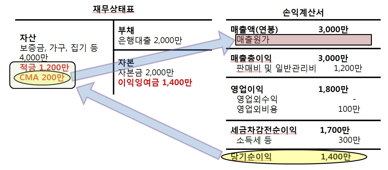 개인자산 매출원가 투자도.jpg