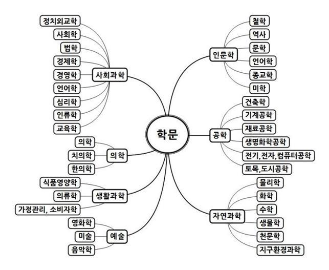 학문의 종류.jpg