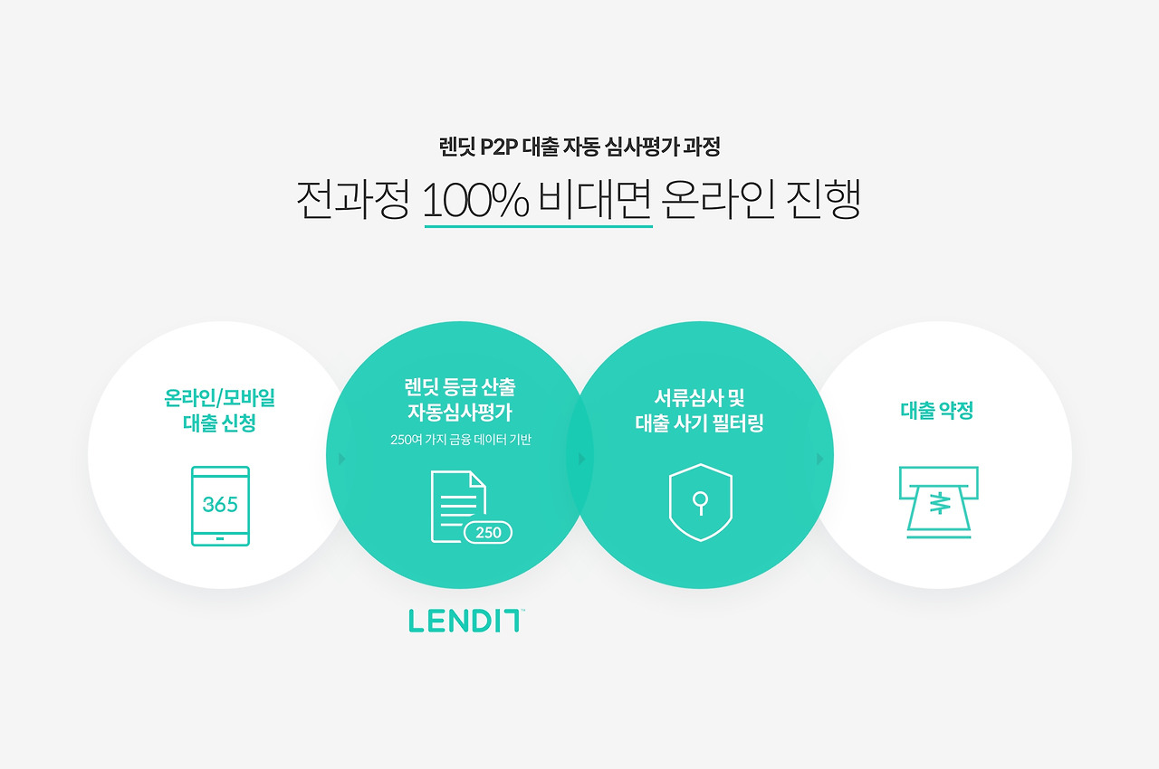 렌딧_자동대출심사과정.jpg