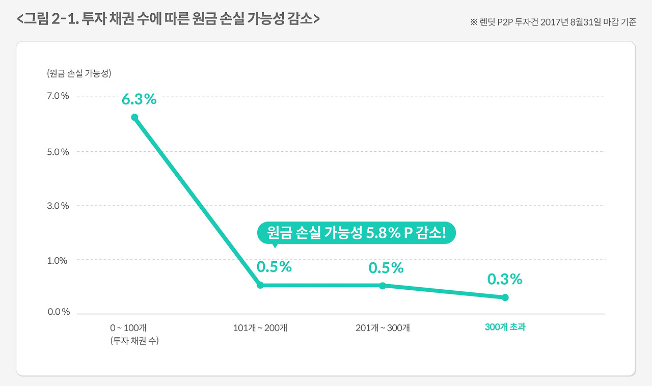 그림2_1_렌딧투자꿀팁.jpg