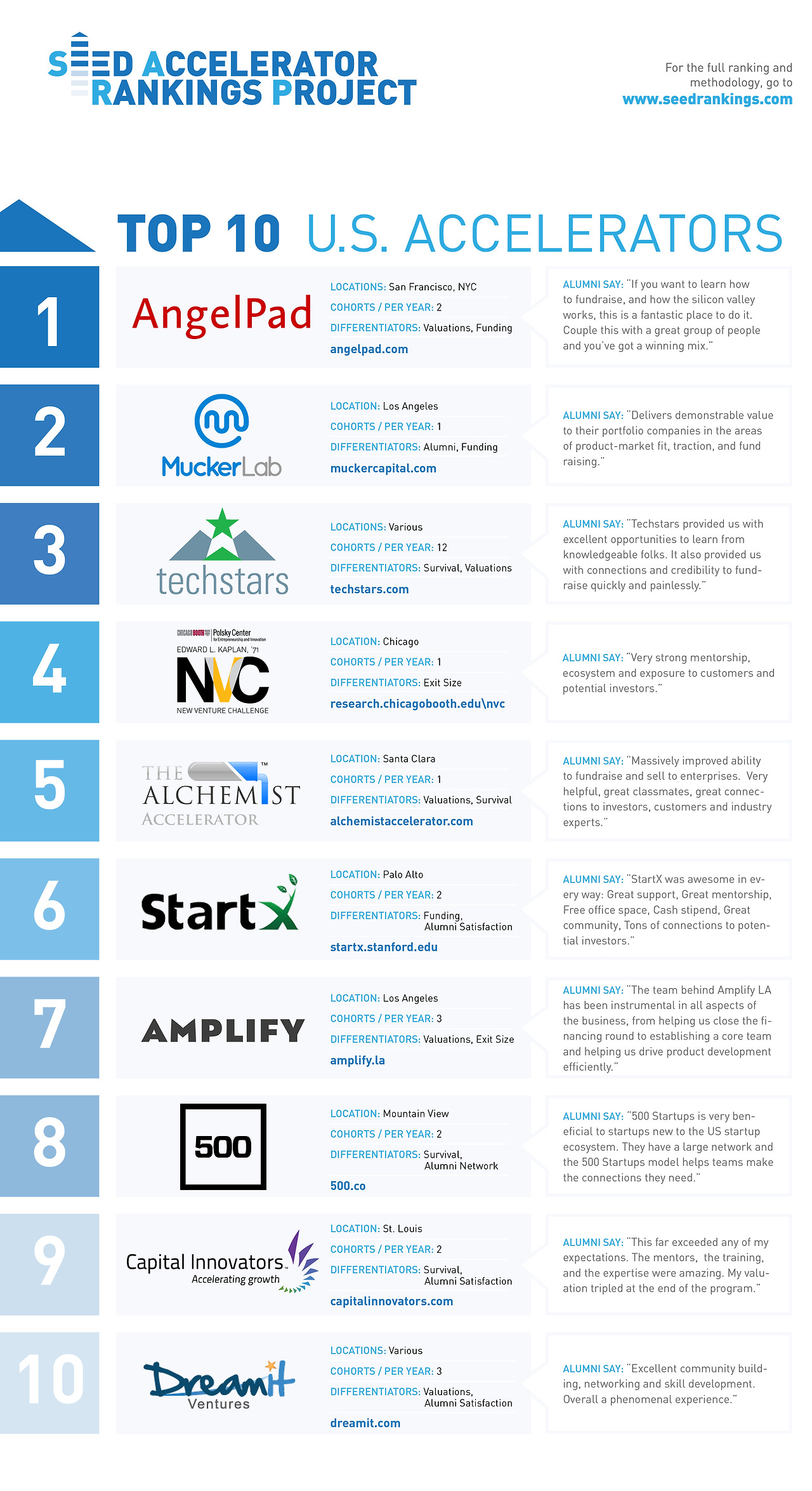 top 2015 10 us accelerator (seed accelerator rankings project).jpg