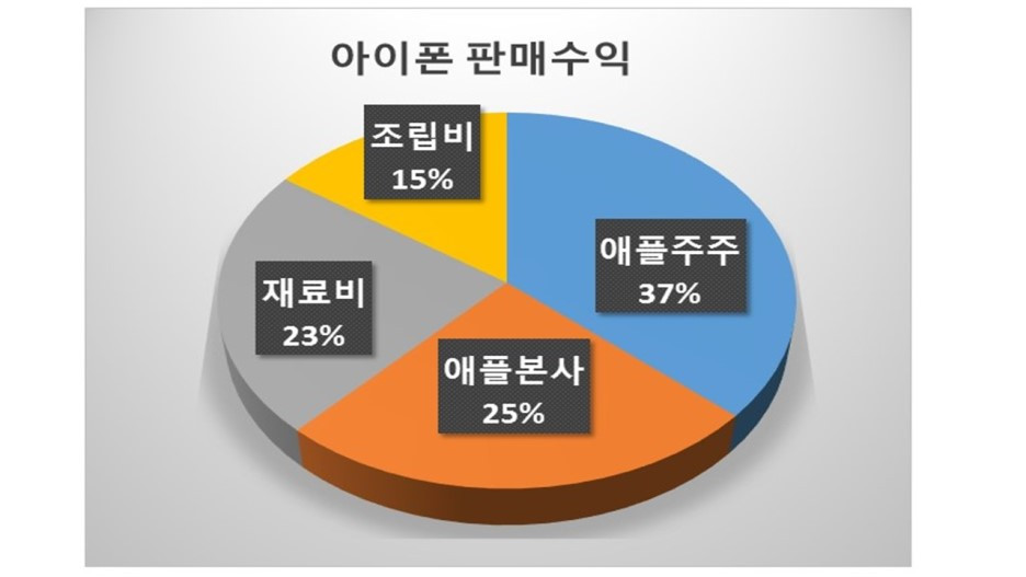 아이폰 판매수익.jpg