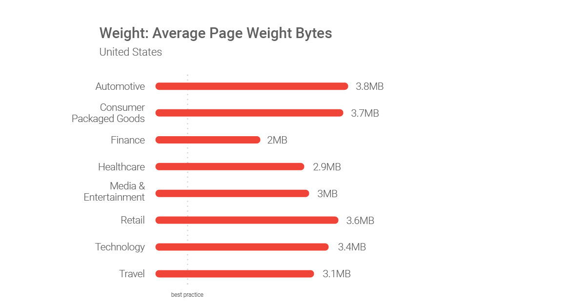 Weight-Average-Page-Weight-Bytes-US.jpg