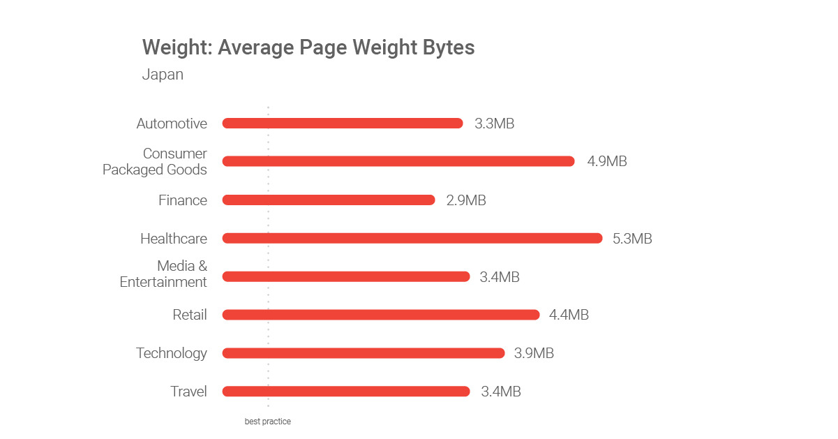 Weight-Average-Page-Weight-Bytes-JP.jpg