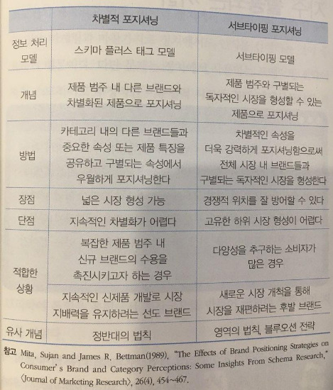 브랜드 행동경제학_차별적 포지셔닝,서브타이핑 포지셔닝.jpg