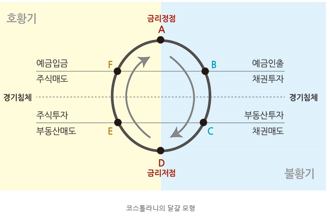 코스톨라니의 달걀모형.jpg