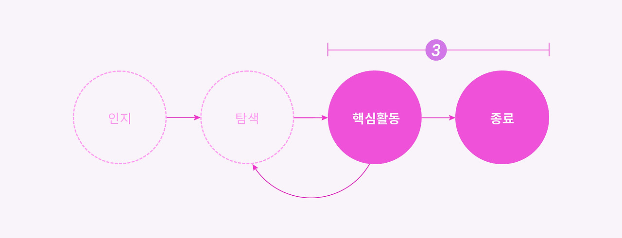 주활동 - 이탈 단계-100.jpg