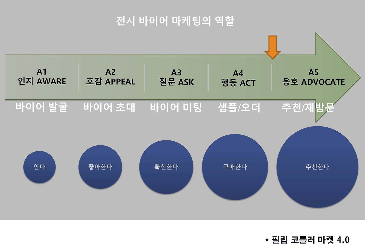 전시바이어 마케팅의 역할.jpg