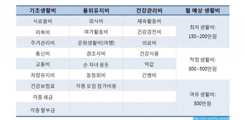 은퇴 시 10억이면 한 달 생활비는 얼마일까. 노후자금 은퇴자금 계산법 4%룰 총정리(ft. 존리) 1