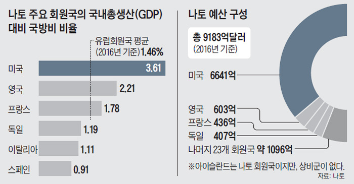 나토 방위비 분담금.jpg