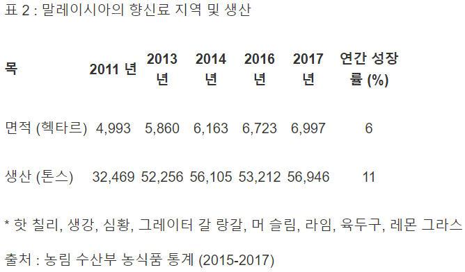말레이시아 향신료 지역 및 생산.jpg
