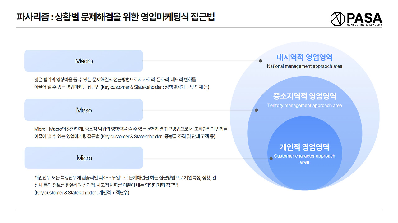 영업마케팅적 문제해결 micro meso macro.jpg