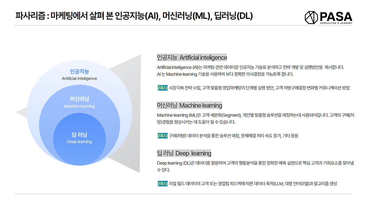 마케팅에서 살펴 본 인공지능(AI), 머신러닝(ML), 딥러닝(DL).jpg