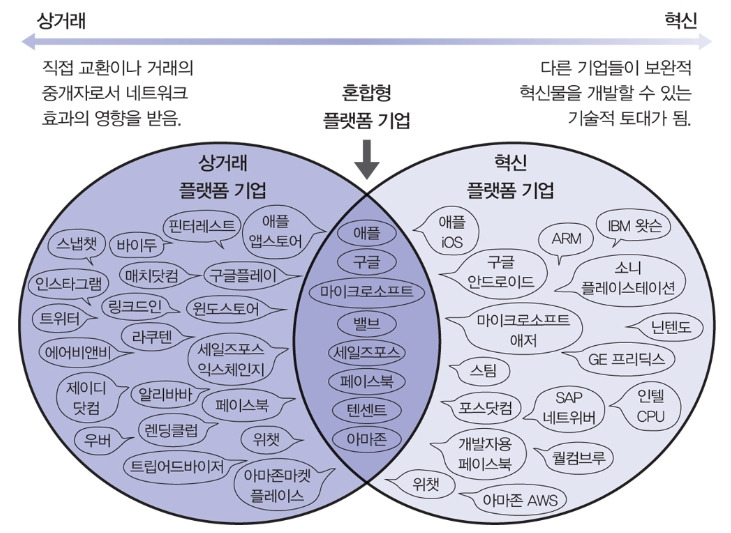그림 3-1 상거래 & 혁신 플랫폼, 가우어 등.jpg