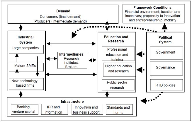 그림 9-1 국가혁신시스템(NIS) 구조도.jpg