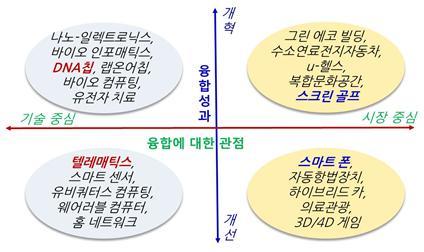 브런치-2, 그림-4 융합 비즈니스 접근방식.jpg