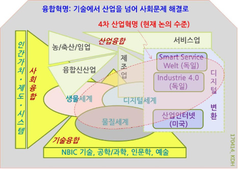 브런치 2, 그림-6 융합혁명 vs 4IR 수준.jpg