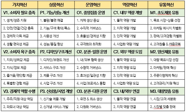 전방위 기업혁신 전략-전술 분류체계(표-1).jpg