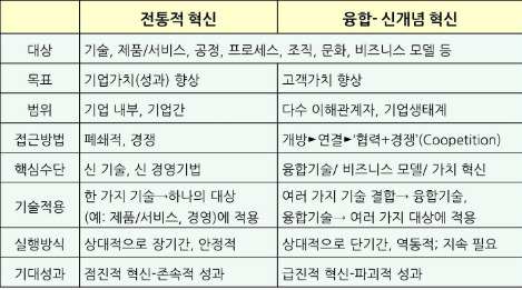 브런치-2, 그림-3 전통적 혁신과 융합.jpg