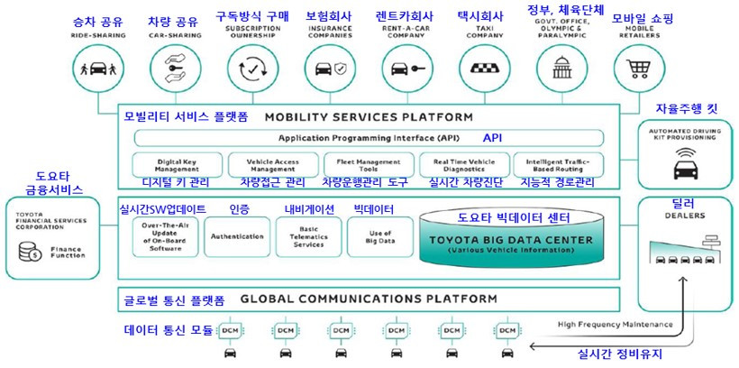 그림 16-1 도요타 Autono-MaaS 구조.jpg