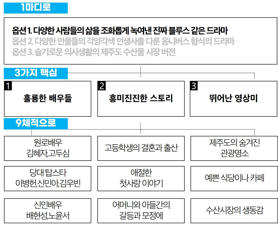 우리들의블루스 로직트리.jpg