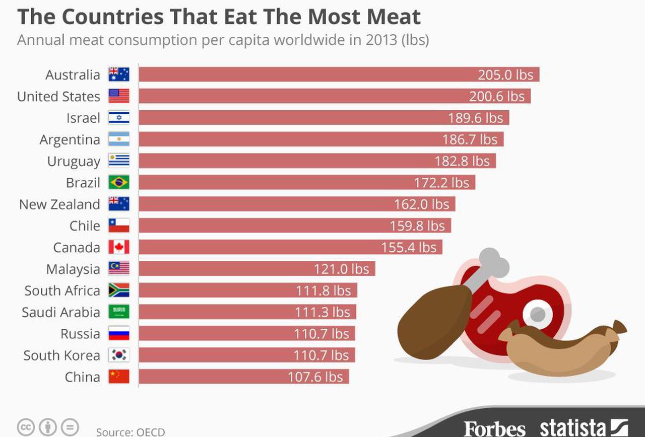 https___blogs-images.forbes.com_niallmccarthy_files_2015_08_20150805_Meat_Consumption_Fo.jpg
