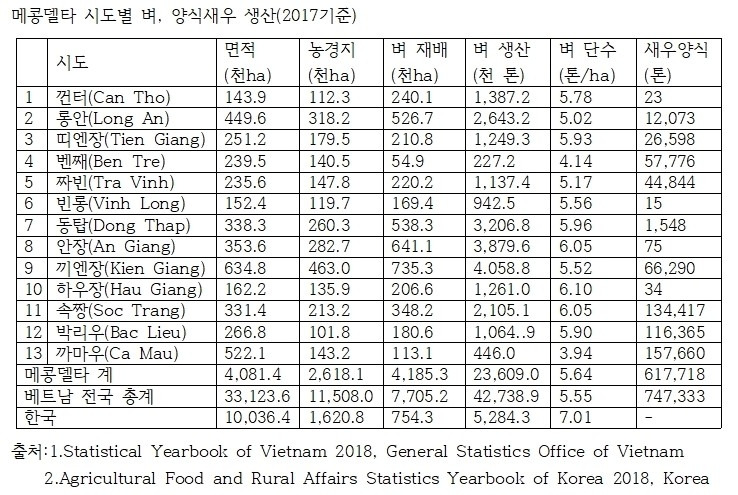 3. 메콩델타 시도별 벼, 양식새우 생산.jpg