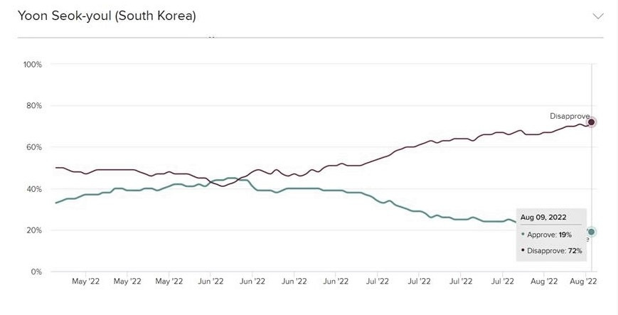 윤석열의 국민지지율 추이1.jpg