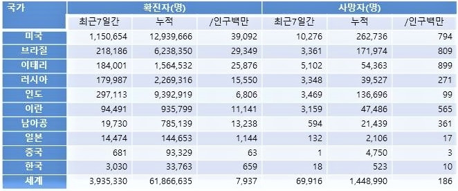주요 국가의 COVID-19 확진자와 사망자 등 현황.jpg