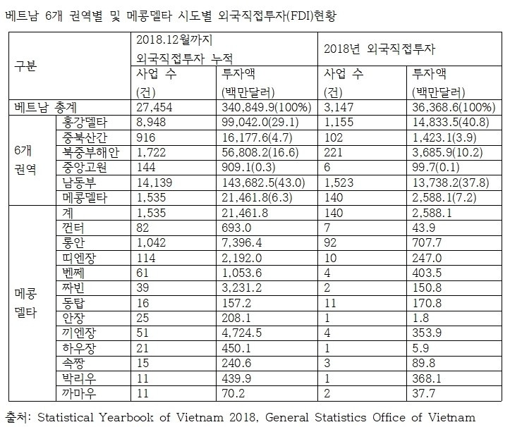 베트남 6개 권역별 및 메콩델타 시도별 외국직접투자 edited.jpg