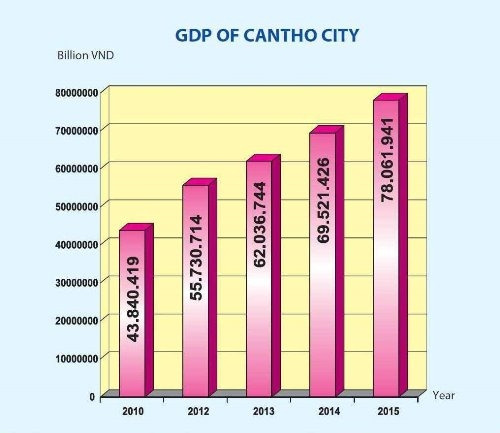 GDP of Can Tho City.jpg