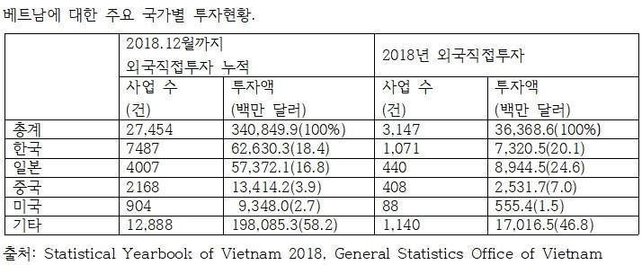 베트남에 대한 주요 국가별 투자현황edited.jpg