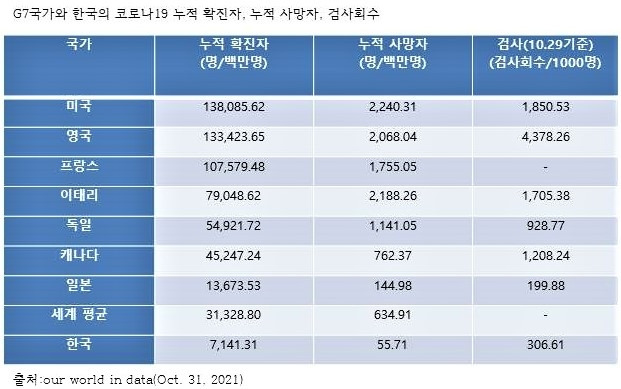 G7과 한국의 코로나19 누적 확진자, 누적 사망자,  검사회수.jpg