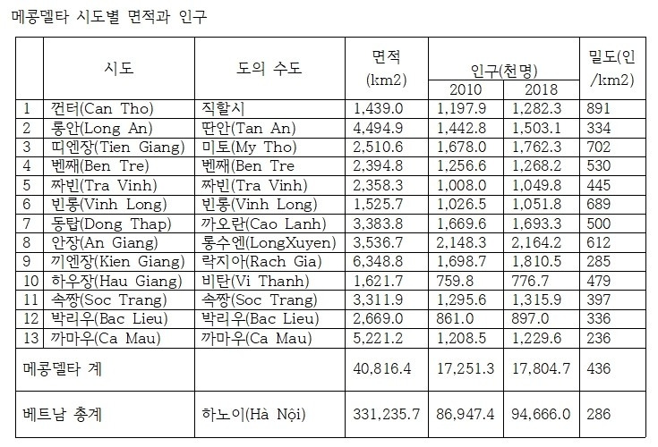 메콩델타 시도별 면적과 인구-edited.jpg