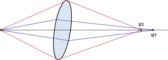 비점수차 설명.jpg