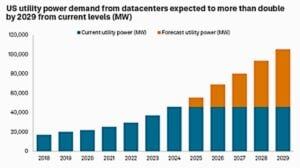 US-utility-power-demand-from-data-centers-2029-300x168.jpg