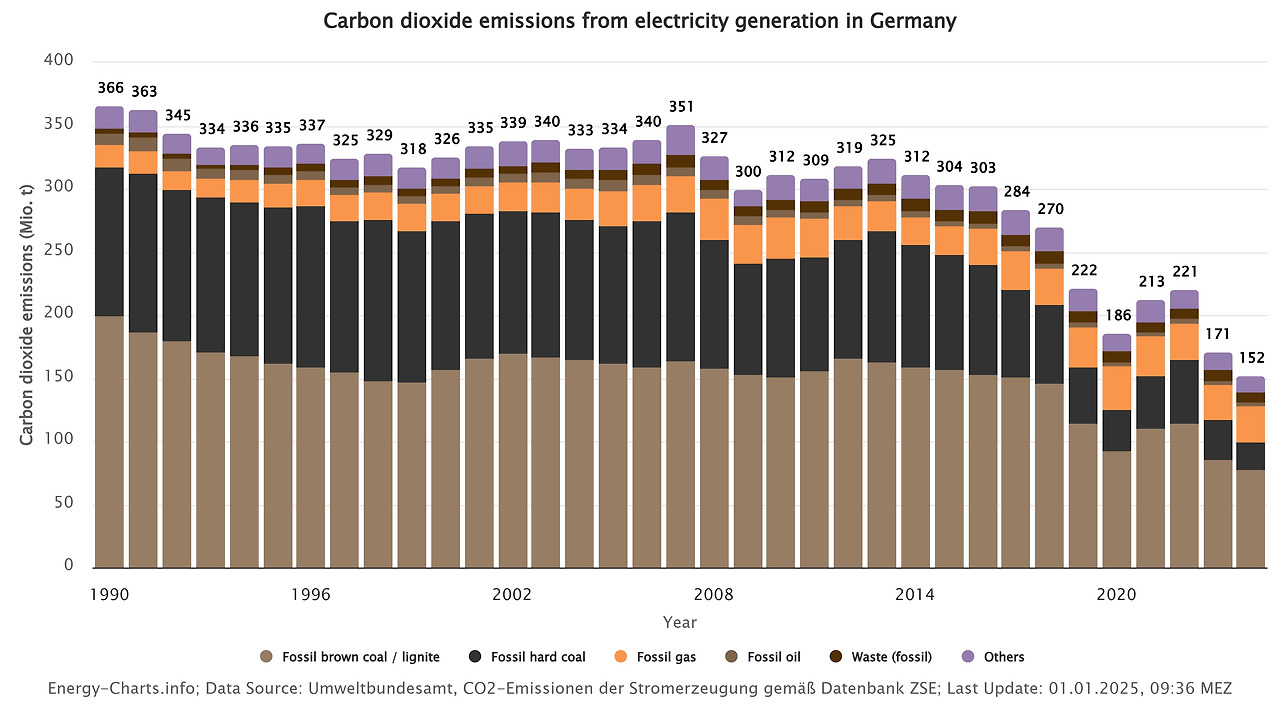 energy-charts-Carbon-dioxide-emissions-from-electricity-generation-in-Germany-2.jpg