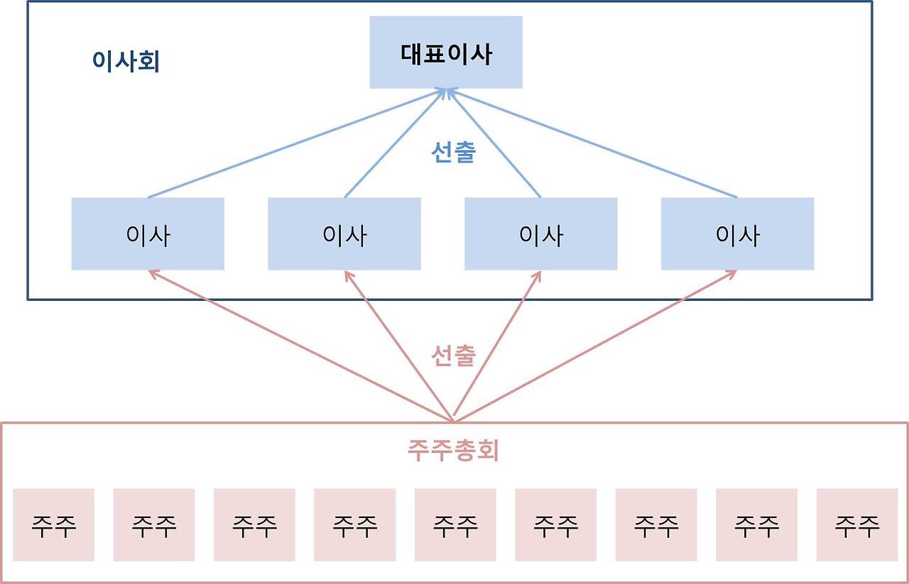 이사회-주주총회 그림.jpg