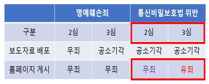 노회찬 전 의원 2심, 3심 비교.jpg