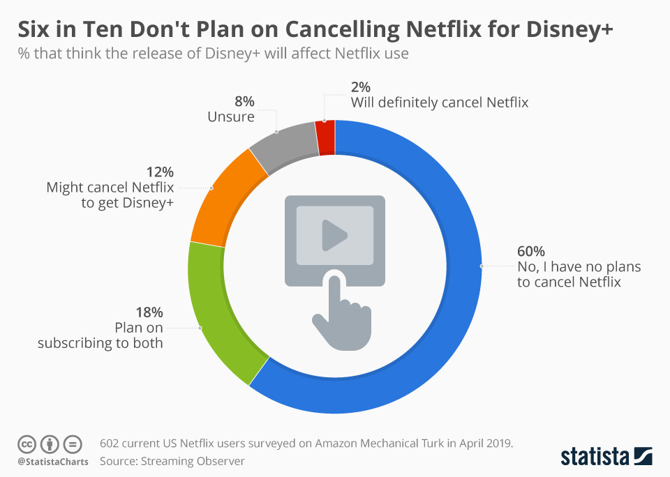 chartoftheday_17816_netflix_disney_streaming_service_n.jpg