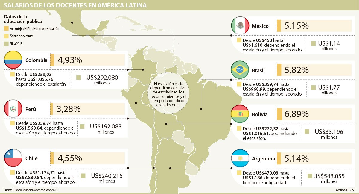 salarios de los docentes en america latina.jpg